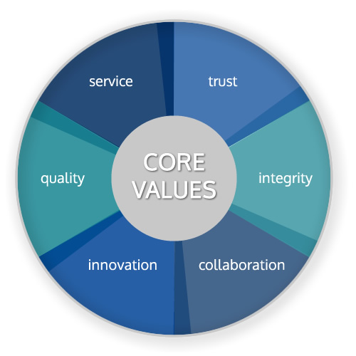 Core Values and Mission, Coast Point Consulting